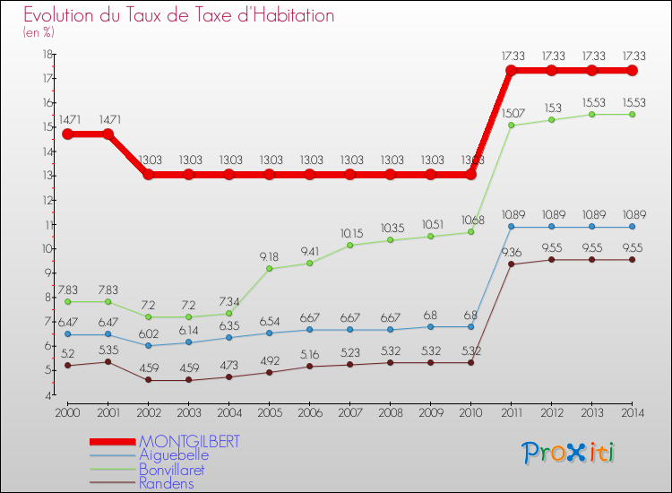 Evolution du taux de la taxe d'habitation pour MONTGILBERT et les communes proches de 2000 à 2014 Comparaison des taux de la taxe d'habitation pour MONTGILBERT et les communes voisines de 2000 à 2014