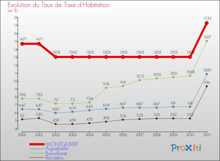 Evolution du taux de la taxe d'habitation pour MONTGILBERT et les communes proches Comparaison des taux de la taxe d'habitation pour MONTGILBERT et les communes voisines