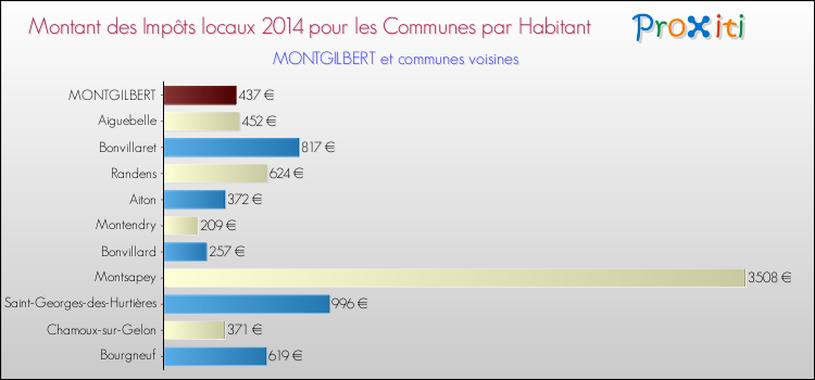 Montant des impôts locaux par Habitant pour MONTGILBERT et les communes proches en 2014 Comparaison des impôts locaux par habitant pour MONTGILBERT et les communes voisines en 2014