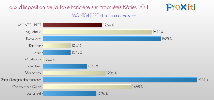 Taux d'imposition de la taxe foncière sur le bati 2011 pour MONTGILBERT et les communes proches Comparaison des taux d'imposition de la taxe foncière sur le bati 2011 pour MONTGILBERT et les communes voisines
