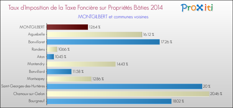 Taux d'imposition de la taxe foncière sur le bati 2014 pour MONTGILBERT et les communes proches Comparaison des taux d'imposition de la taxe foncière sur le bati 2014 pour MONTGILBERT et les communes voisines