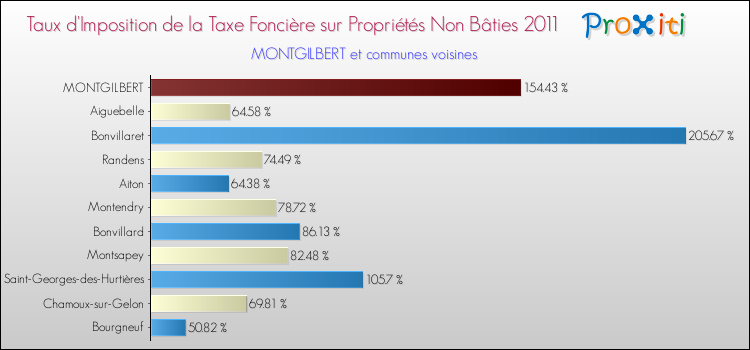 Taux d'imposition de la taxe foncière sur les immeubles et terrains non batis 2011 pour MONTGILBERT et les communes proches Comparaison des taux d'imposition de la taxe foncière sur les immeubles et terrains non batis 2011 pour MONTGILBERT et les communes voisines