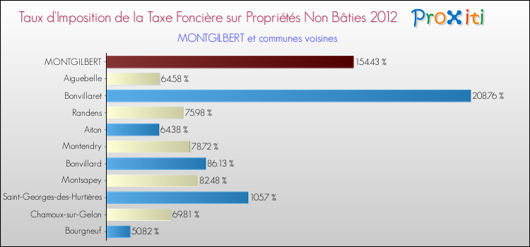 Taux d'imposition de la taxe foncière sur les immeubles et terrains non batis 2012 pour MONTGILBERT et les communes proches Comparaison des taux d'imposition de la taxe foncière sur les immeubles et terrains non batis 2012 pour MONTGILBERT et les communes voisines