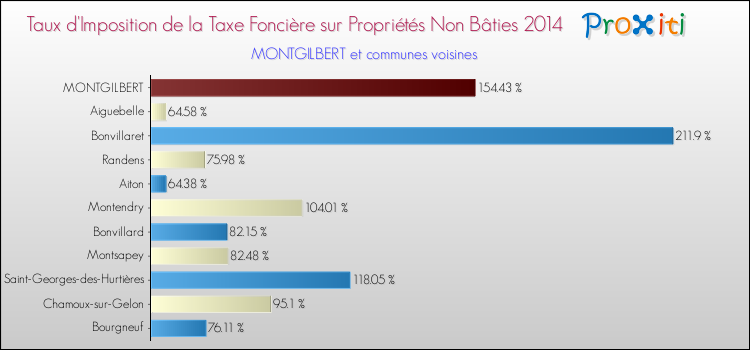 Taux d'imposition de la taxe foncière sur les immeubles et terrains non batis 2014 pour MONTGILBERT et les communes proches Comparaison des taux d'imposition de la taxe foncière sur les immeubles et terrains non batis 2014 pour MONTGILBERT et les communes voisines