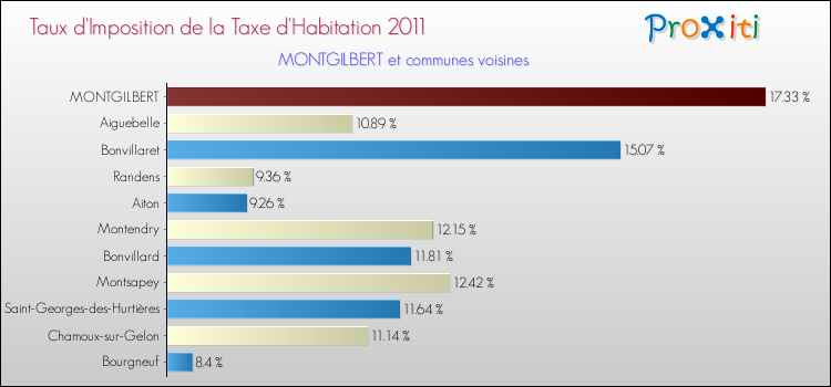 Taux d'imposition de la taxe d'habitation 2011 pour MONTGILBERT et les communes proches Comparaison des taux d'imposition de la taxe d'habitation 2011 pour MONTGILBERT et les communes voisines