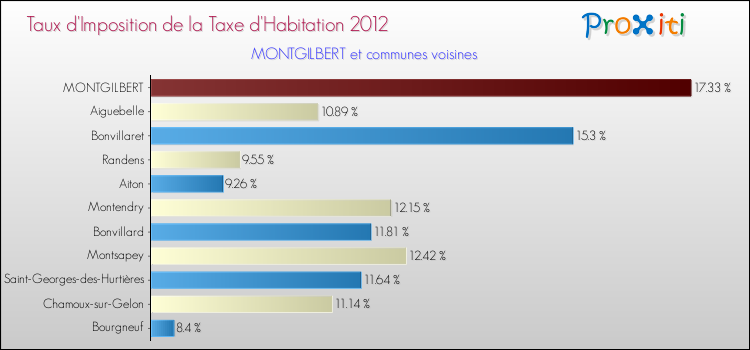 Taux d'imposition de la taxe d'habitation 2012 pour MONTGILBERT et les communes proches Comparaison des taux d'imposition de la taxe d'habitation 2012 pour MONTGILBERT et les communes voisines