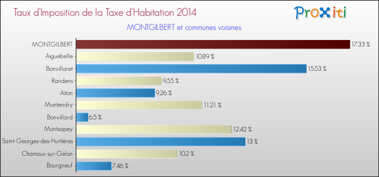 Taux d'imposition de la taxe d'habitation 2014 pour MONTGILBERT et les communes proches Comparaison des taux d'imposition de la taxe d'habitation 2014 pour MONTGILBERT et les communes voisines