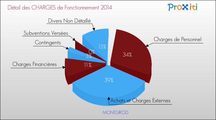 Décomposition des Charges de Fonctionnement 2014 de la commune de MONTGIROD Charges de Fonctionnement 2014 pour la commune de MONTGIROD