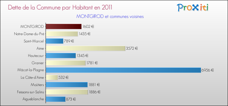 Dette par habitant de la commune en 2011 pour MONTGIROD et les communes proches Comparaison de la dette par habitant de la commune en 2011 pour MONTGIROD et les communes voisines
