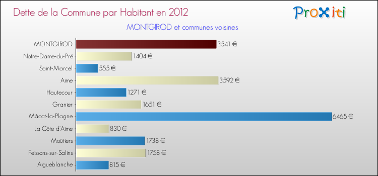 Dette par habitant de la commune en 2012 pour MONTGIROD et les communes proches Comparaison de la dette par habitant de la commune en 2012 pour MONTGIROD et les communes voisines