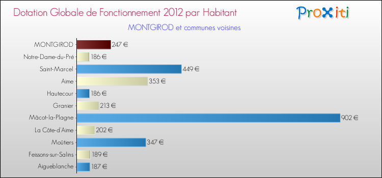 Montant des dotations globales de fonctionnement DGF par Habitant pour MONTGIROD et les communes proches Comparaison des des dotations globales de fonctionnement DGF par habitant pour MONTGIROD et les communes voisines
