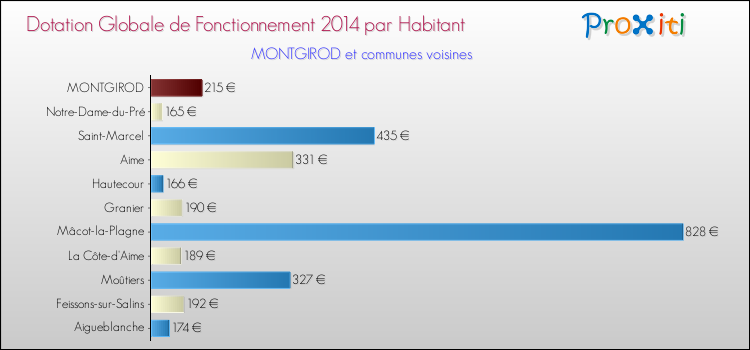 Montant des dotations globales de fonctionnement DGF par Habitant pour MONTGIROD et les communes proches en 2014. Comparaison des des dotations globales de fonctionnement DGF par habitant pour MONTGIROD et les communes voisines en 2014.