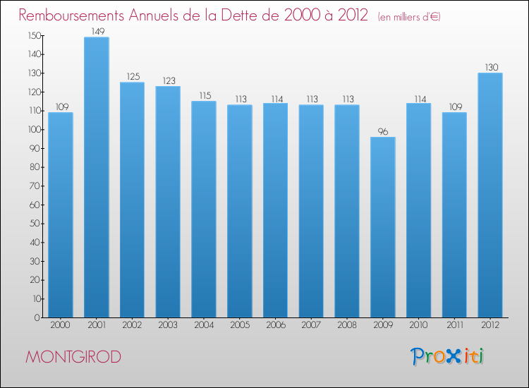 Evolution de l'annuité de la dette pour la commune de MONTGIROD de 2000 à 2012 Annuités de la dette pour MONTGIROD de 2000 à 2012