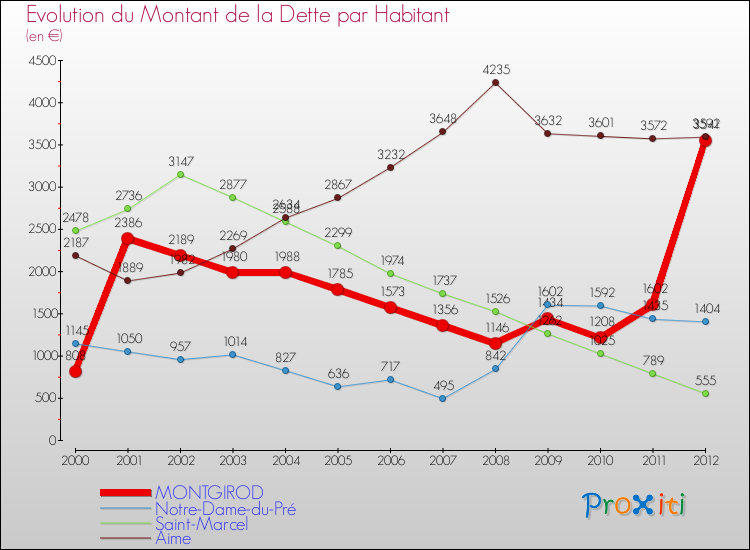 Evolution de la dette par habitant pour la commune de MONTGIROD et les communes proches de 2000 à 2012 Comparaison de la dette par habitant pour MONTGIROD et les communes voisines de 2000 à 2012