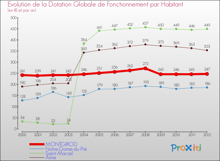 Evolution et montant de la dotation globale de fonctionnement par Habitant pour MONTGIROD et les communes proches Comparaison des dotations globales de fonctionnement par habitant pour MONTGIROD et les communes voisines