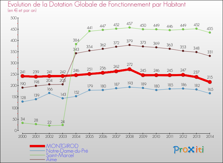 Evolution et montant de la dotation globale de fonctionnement par Habitant pour MONTGIROD et les communes proches de 2000 à 2014. Comparaison des dotations globales de fonctionnement par habitant pour MONTGIROD et les communes voisines de 2000 à 2014.
