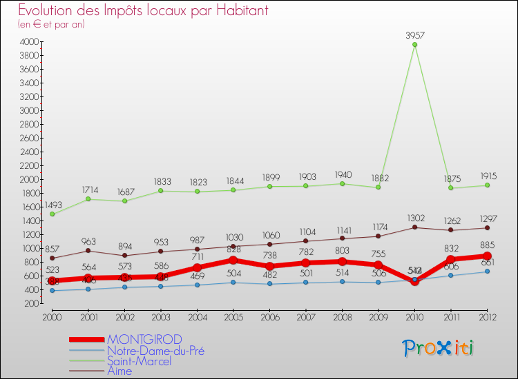 Evolution et montant des impôts locaux par Habitant pour MONTGIROD et les communes proches Comparaison des impôts locaux par habitant pour MONTGIROD et les communes voisines