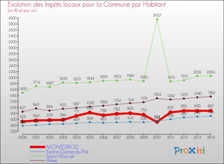 Evolution et montant des impôts locaux par Habitant pour MONTGIROD et les communes proches de 2000 à 2014 Comparaison des impôts locaux par habitant pour MONTGIROD et les communes voisines de 2000 à 2014