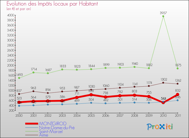 Evolution et montant des impôts locaux par Habitant pour MONTGIROD et les communes proches Comparaison des impôts locaux par habitant pour MONTGIROD et les communes voisines