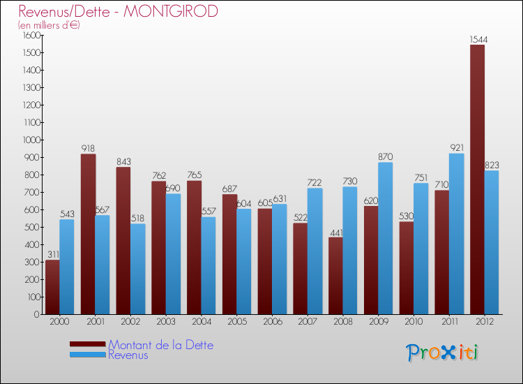 Evolution comparée de la dette et des revenus pour la commune de MONTGIROD de 2000 à 2012 Comparaison de la dette et des revenus pour MONTGIROD de 2000 à 2012