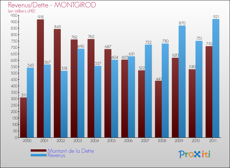 Evolution comparée de la dette et des revenus pour la commune de MONTGIROD de 2000 à 2011 Comparaison de la dette et des revenus pour MONTGIROD de 2000 à 2011