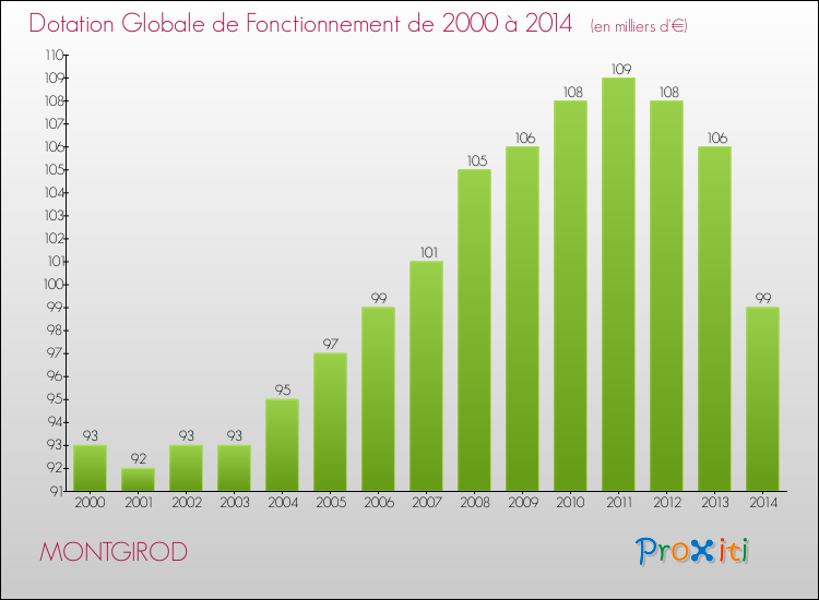 Evolution du montant de la Dotation Globale de Fonctionnement pour la commune de MONTGIROD de 2000 à 2014 Evolution du montant de la Dotation Globale de Fonctionnement pour MONTGIROD de 2000 à 2014