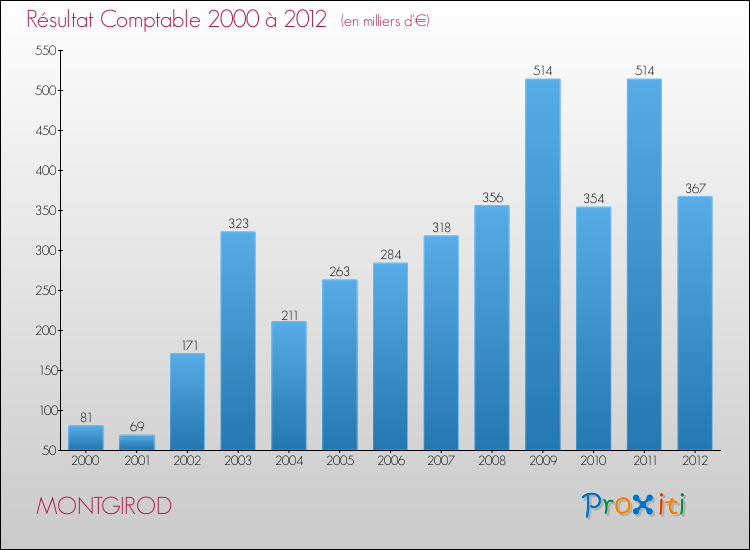Evolution du résultat comptable pour la commune de MONTGIROD de 2000 à 2012 Evolution du résultat comptable pour MONTGIROD de 2000 à 2012