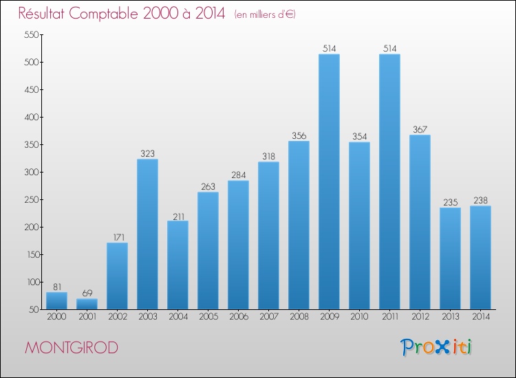 Evolution du résultat comptable pour la commune de MONTGIROD de 2000 à 2014 Evolution du résultat comptable pour MONTGIROD de 2000 à 2014