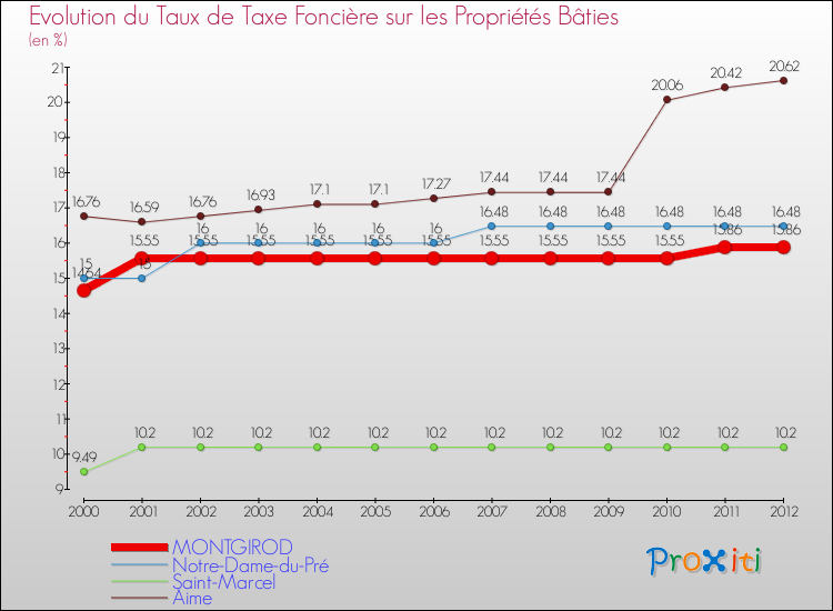Evolution du taux de la taxe foncière sur le bati pour MONTGIROD et les communes proches de 2000 à 2012 Comparaison des taux de taxe foncière sur le bati pour MONTGIROD et les communes voisines de 2000 à 2012
