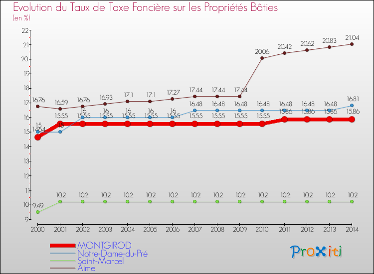 Evolution du taux de la taxe foncière sur le bati pour MONTGIROD et les communes proches de 2000 à 2014 Comparaison des taux de taxe foncière sur le bati pour MONTGIROD et les communes voisines de 2000 à 2014
