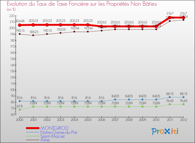 Evolution du taux de la taxe foncière sur les immeubles et terrains non batis pour MONTGIROD et les communes proches de 2000 à 2012 Comparaison des taux de la taxe foncière sur les immeubles et terrains non batis pour MONTGIROD et les communes voisines de 2000 à 2012