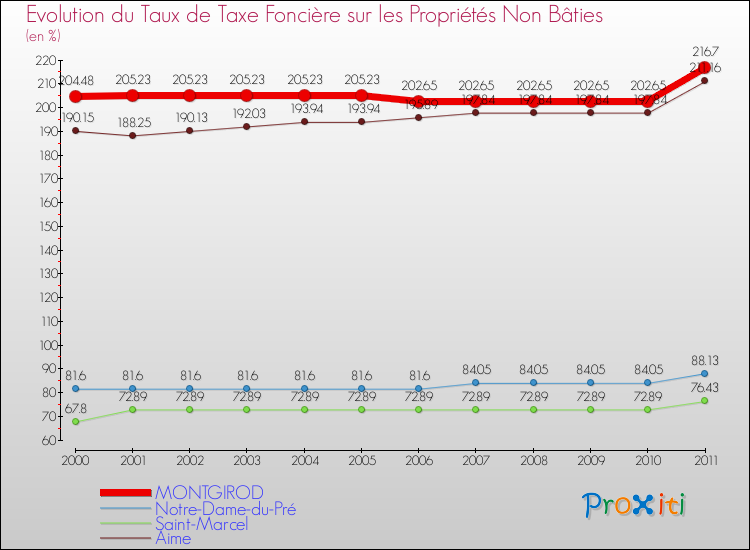 Evolution du taux de la taxe foncière sur les immeubles et terrains non batis pour MONTGIROD et les communes proches Comparaison des taux de la taxe foncière sur les immeubles et terrains non batis pour MONTGIROD et les communes voisines