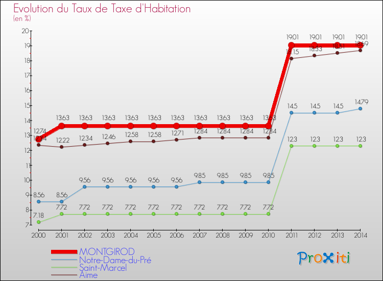 Evolution du taux de la taxe d'habitation pour MONTGIROD et les communes proches de 2000 à 2014 Comparaison des taux de la taxe d'habitation pour MONTGIROD et les communes voisines de 2000 à 2014