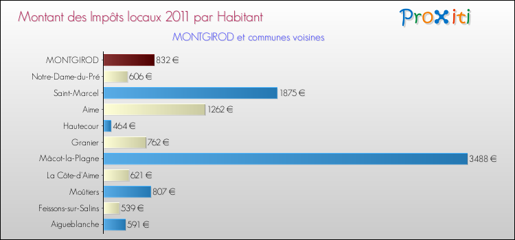 Montant des impôts locaux par Habitant pour MONTGIROD et les communes proches Comparaison des impôts locaux par habitant pour MONTGIROD et les communes voisines
