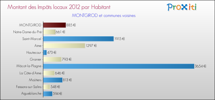 Montant des impôts locaux par Habitant pour MONTGIROD et les communes proches Comparaison des impôts locaux par habitant pour MONTGIROD et les communes voisines