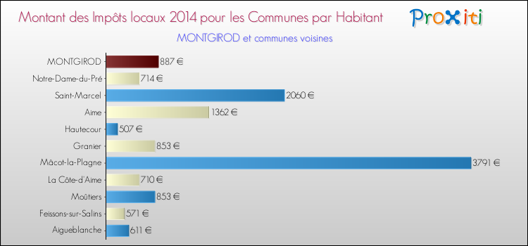 Montant des impôts locaux par Habitant pour MONTGIROD et les communes proches en 2014 Comparaison des impôts locaux par habitant pour MONTGIROD et les communes voisines en 2014