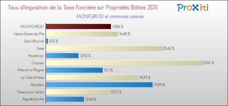 Taux d'imposition de la taxe foncière sur le bati 2011 pour MONTGIROD et les communes proches Comparaison des taux d'imposition de la taxe foncière sur le bati 2011 pour MONTGIROD et les communes voisines