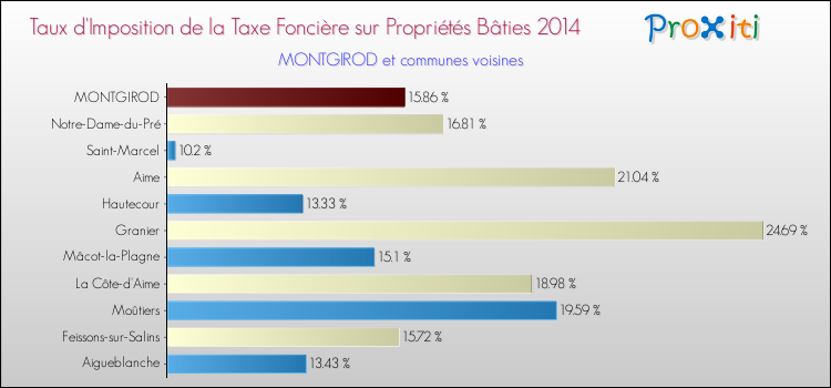Taux d'imposition de la taxe foncière sur le bati 2014 pour MONTGIROD et les communes proches Comparaison des taux d'imposition de la taxe foncière sur le bati 2014 pour MONTGIROD et les communes voisines