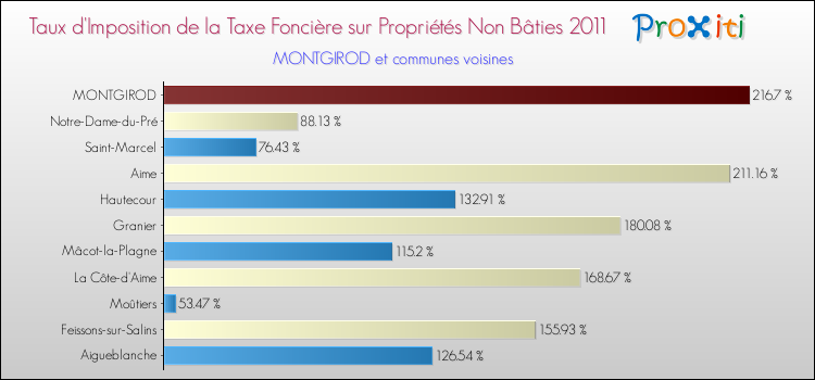 Taux d'imposition de la taxe foncière sur les immeubles et terrains non batis 2011 pour MONTGIROD et les communes proches Comparaison des taux d'imposition de la taxe foncière sur les immeubles et terrains non batis 2011 pour MONTGIROD et les communes voisines