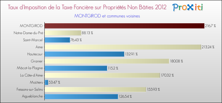 Taux d'imposition de la taxe foncière sur les immeubles et terrains non batis 2012 pour MONTGIROD et les communes proches Comparaison des taux d'imposition de la taxe foncière sur les immeubles et terrains non batis 2012 pour MONTGIROD et les communes voisines