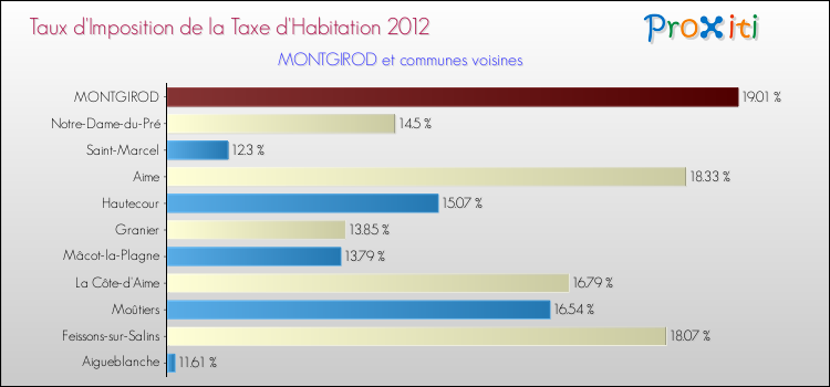 Taux d'imposition de la taxe d'habitation 2012 pour MONTGIROD et les communes proches Comparaison des taux d'imposition de la taxe d'habitation 2012 pour MONTGIROD et les communes voisines
