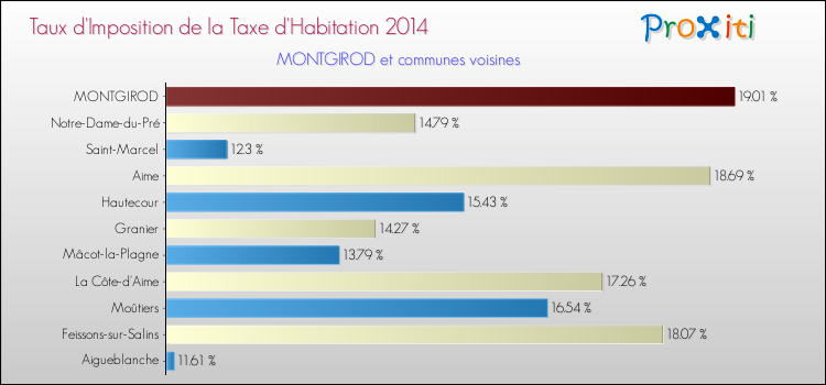 Taux d'imposition de la taxe d'habitation 2014 pour MONTGIROD et les communes proches Comparaison des taux d'imposition de la taxe d'habitation 2014 pour MONTGIROD et les communes voisines