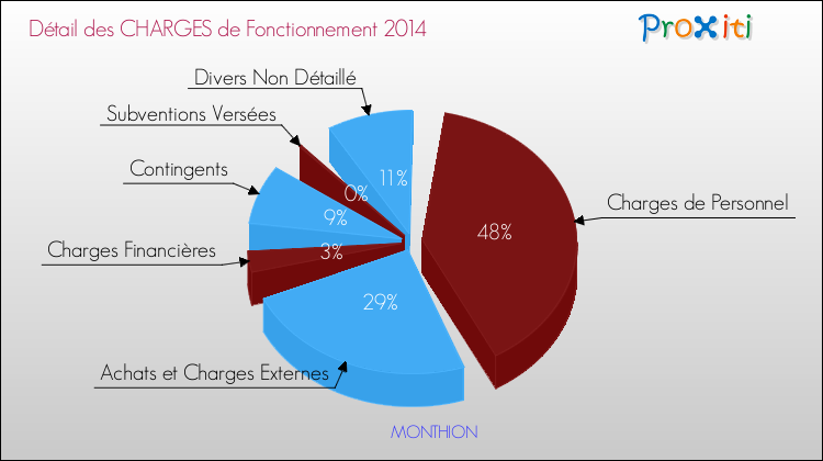 Décomposition des Charges de Fonctionnement 2014 de la commune de MONTHION Charges de Fonctionnement 2014 pour la commune de MONTHION