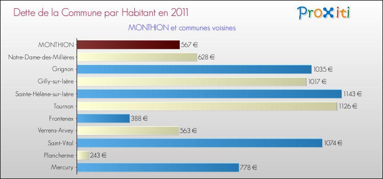 Dette par habitant de la commune en 2011 pour MONTHION et les communes proches Comparaison de la dette par habitant de la commune en 2011 pour MONTHION et les communes voisines