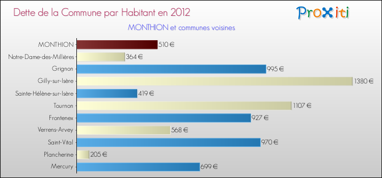 Dette par habitant de la commune en 2012 pour MONTHION et les communes proches Comparaison de la dette par habitant de la commune en 2012 pour MONTHION et les communes voisines