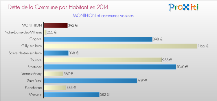 Dette par habitant de la commune en 2014 pour MONTHION et les communes proches Comparaison de la dette par habitant de la commune en 2014 pour MONTHION et les communes voisines