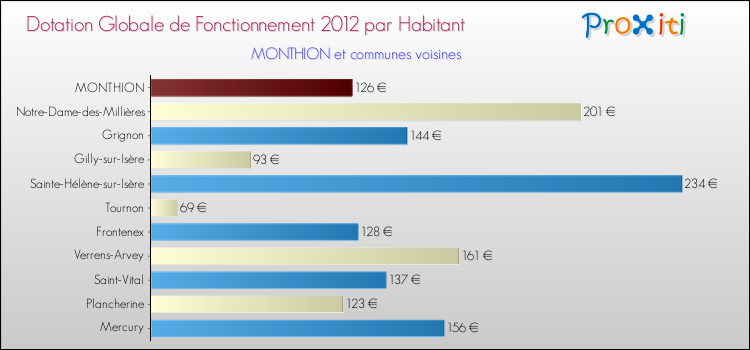 Montant des dotations globales de fonctionnement DGF par Habitant pour MONTHION et les communes proches Comparaison des des dotations globales de fonctionnement DGF par habitant pour MONTHION et les communes voisines