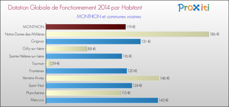 Montant des dotations globales de fonctionnement DGF par Habitant pour MONTHION et les communes proches en 2014. Comparaison des des dotations globales de fonctionnement DGF par habitant pour MONTHION et les communes voisines en 2014.