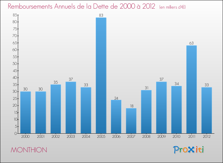 Evolution de l'annuité de la dette pour la commune de MONTHION de 2000 à 2012 Annuités de la dette pour MONTHION de 2000 à 2012