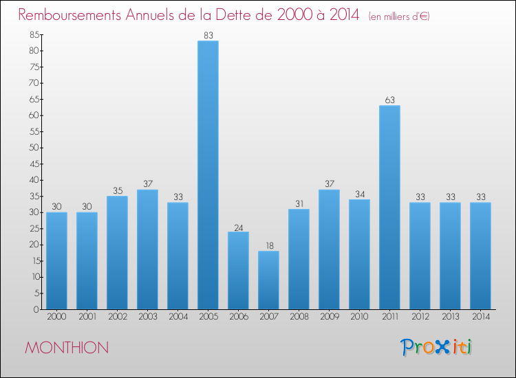 Evolution de l'annuité de la dette pour la commune de MONTHION de 2000 à 2014 Annuités de la dette pour MONTHION de 2000 à 2014